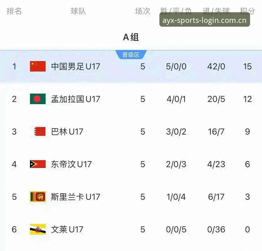 ayx爱游戏体育安全吗 U17世界杯抽签结果vs赛事直播体验:如何在爱游戏体育平台追踪中国小将表现?